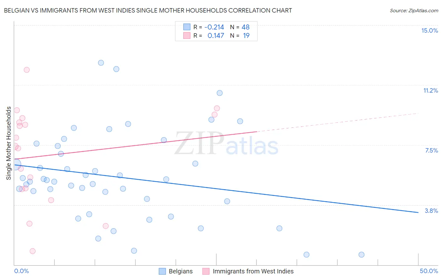 Belgian vs Immigrants from West Indies Single Mother Households