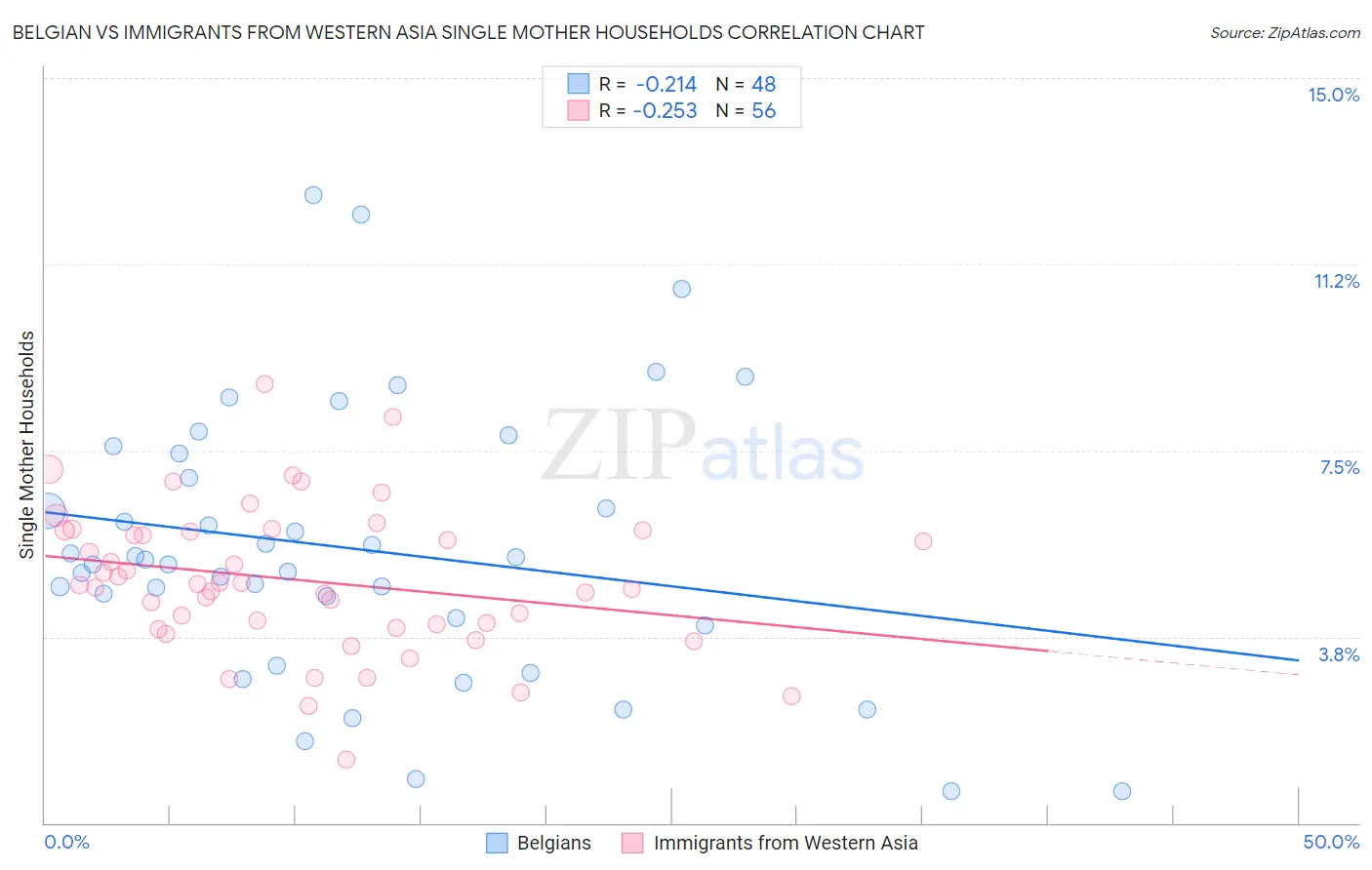 Belgian vs Immigrants from Western Asia Single Mother Households