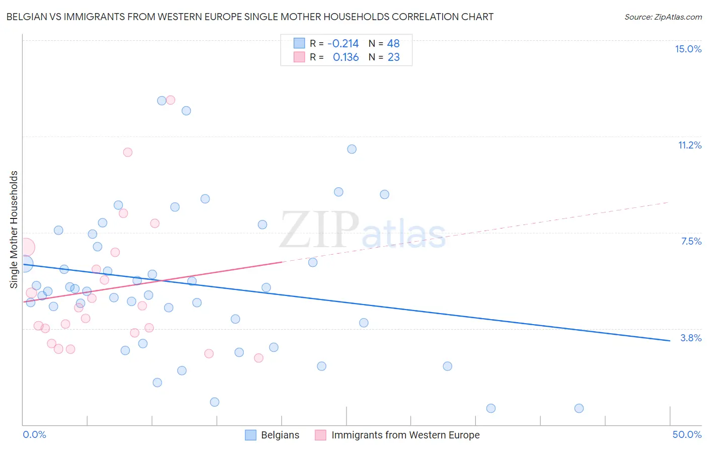 Belgian vs Immigrants from Western Europe Single Mother Households