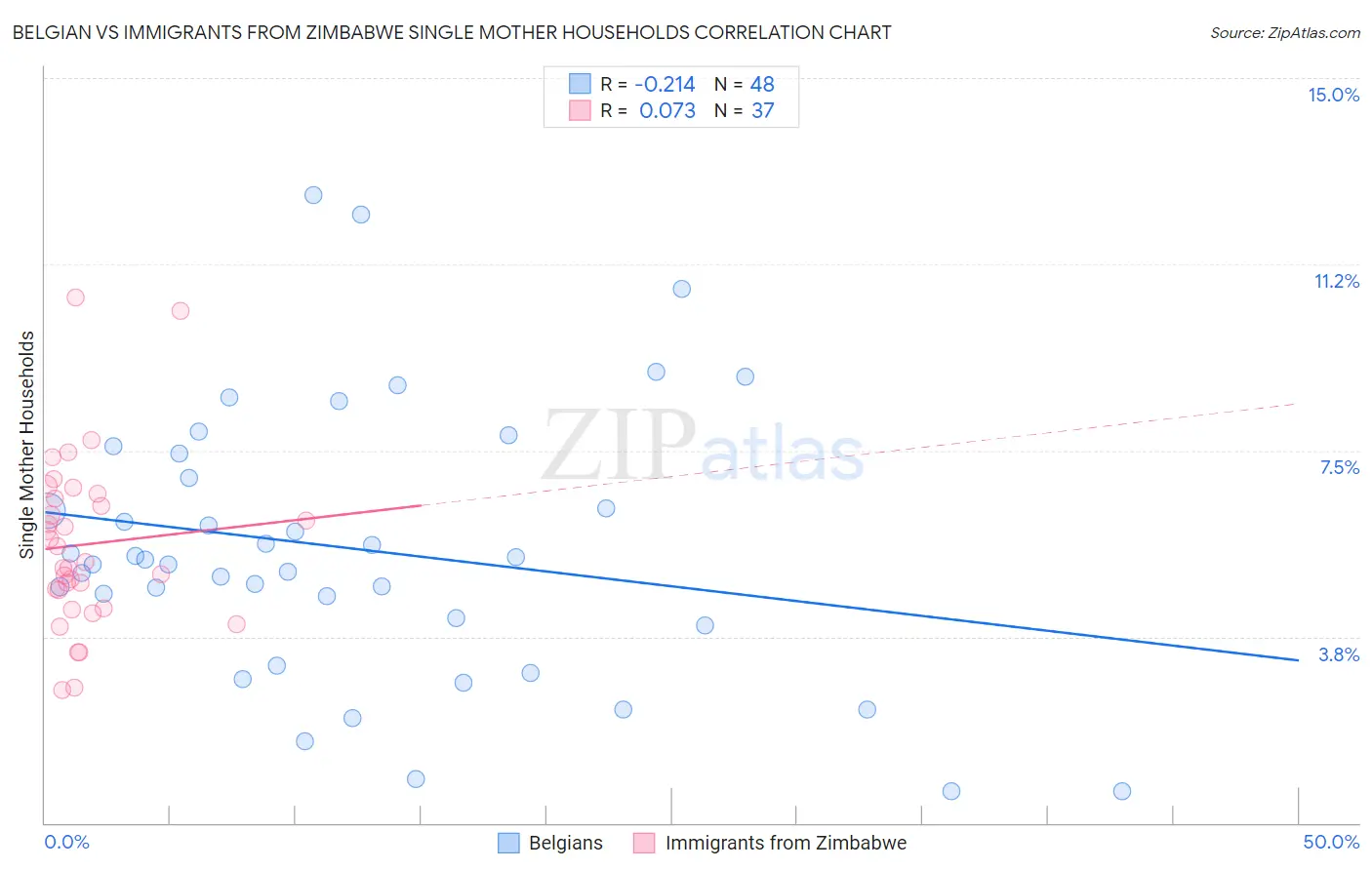 Belgian vs Immigrants from Zimbabwe Single Mother Households