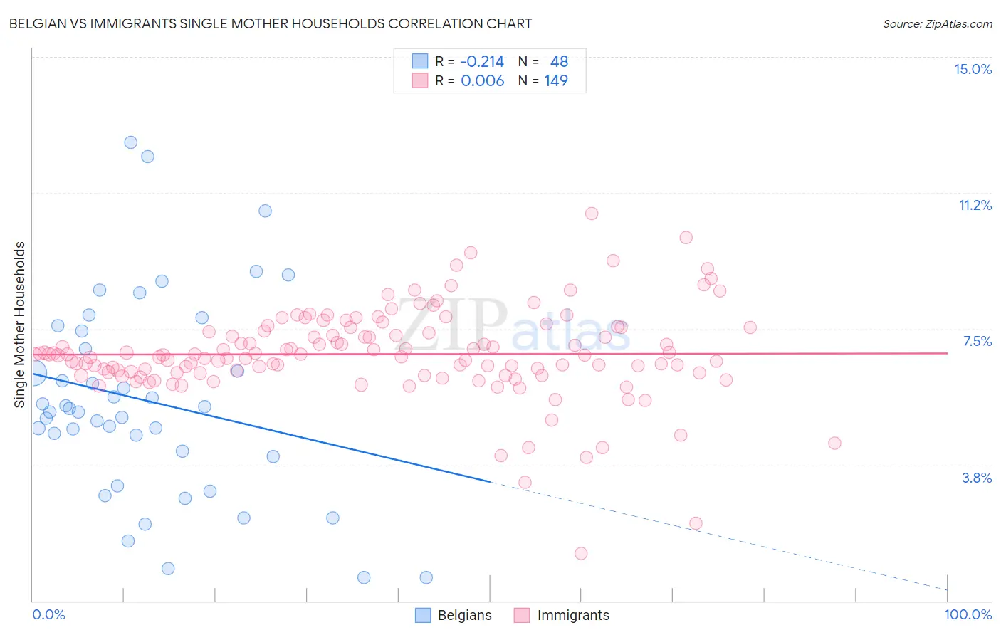 Belgian vs Immigrants Single Mother Households
