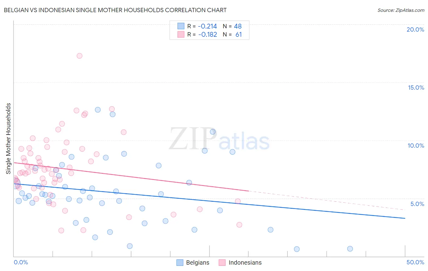 Belgian vs Indonesian Single Mother Households