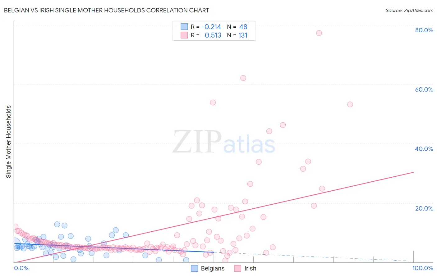 Belgian vs Irish Single Mother Households