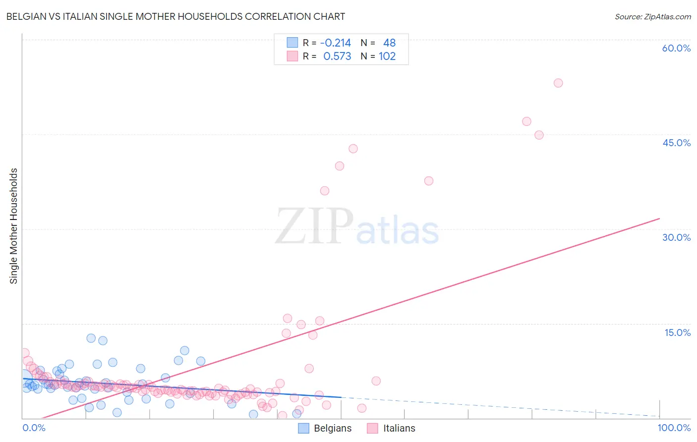 Belgian vs Italian Single Mother Households