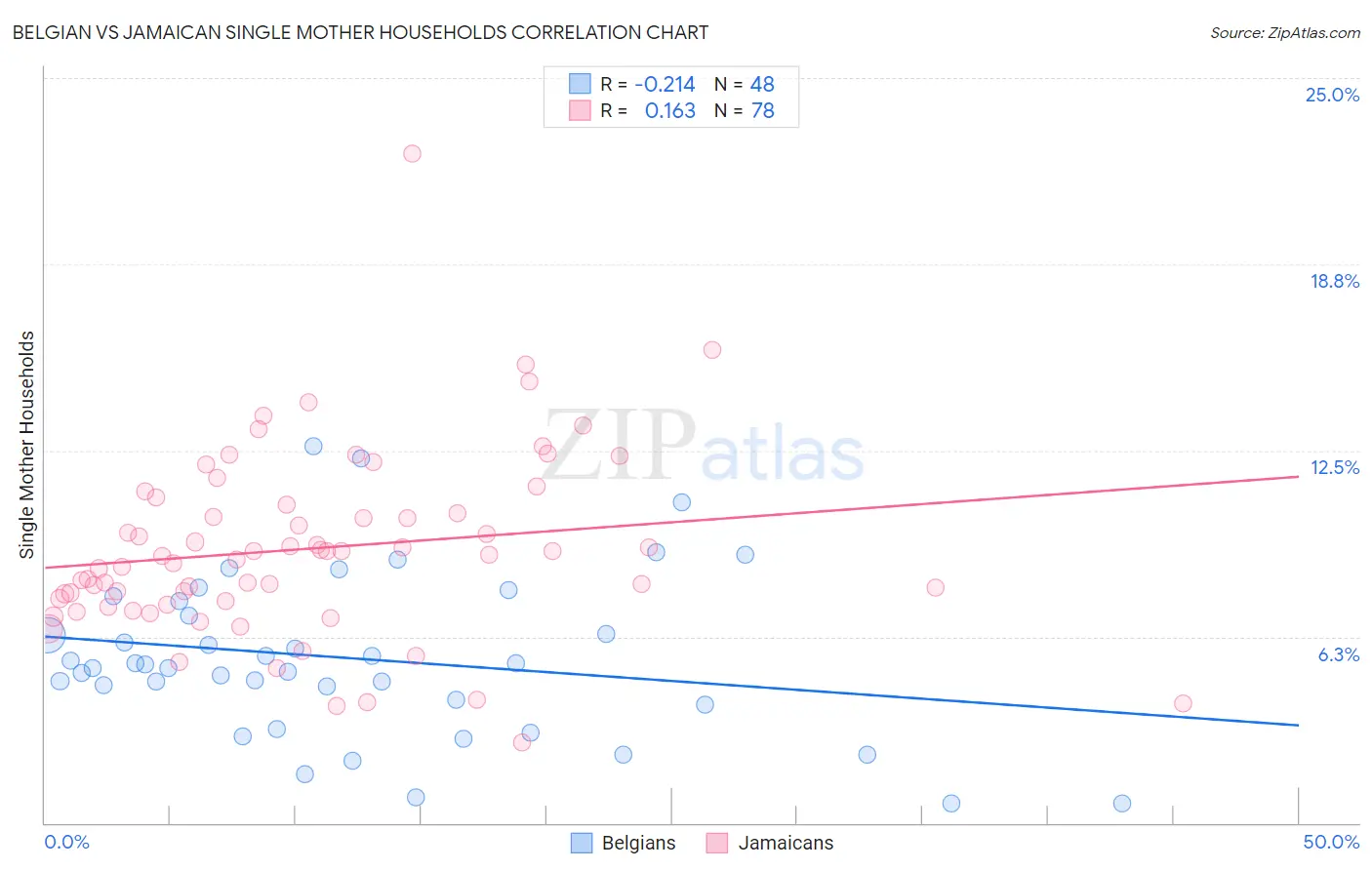 Belgian vs Jamaican Single Mother Households