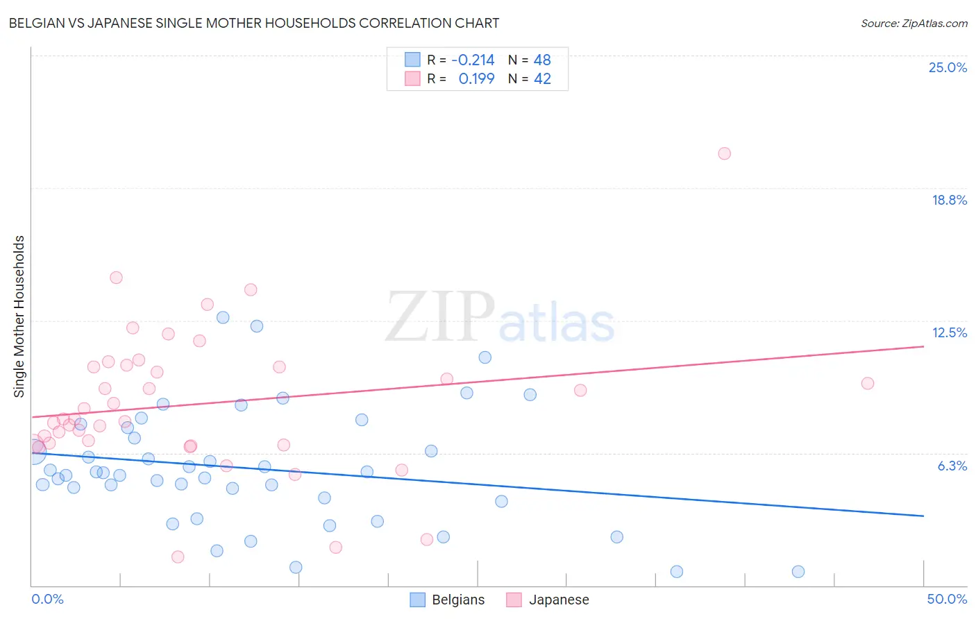 Belgian vs Japanese Single Mother Households