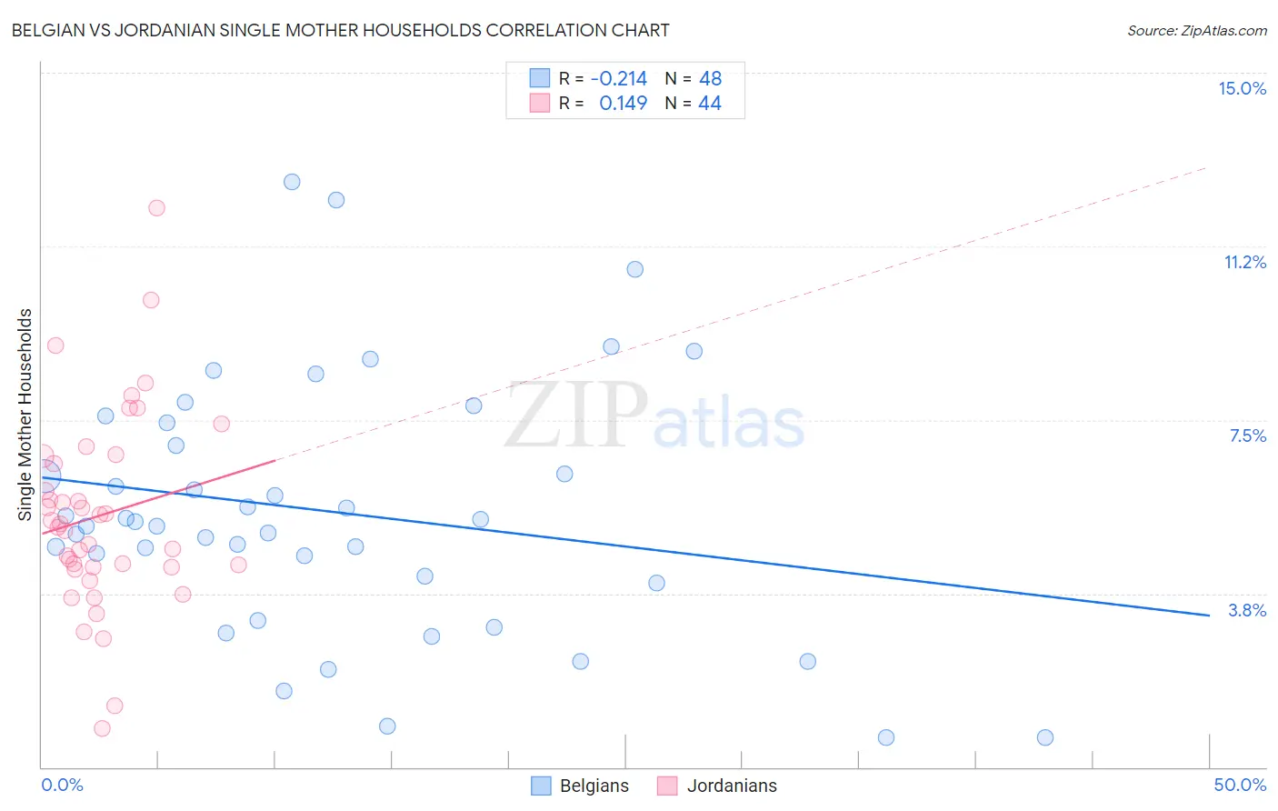Belgian vs Jordanian Single Mother Households