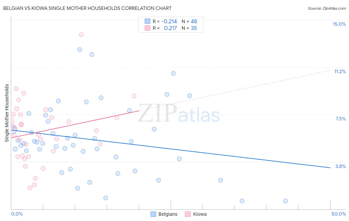 Belgian vs Kiowa Single Mother Households