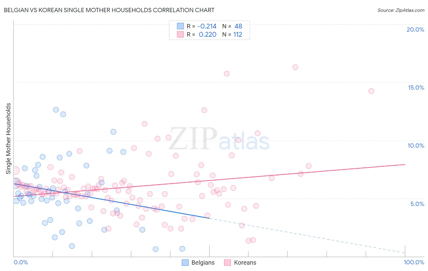 Belgian vs Korean Single Mother Households