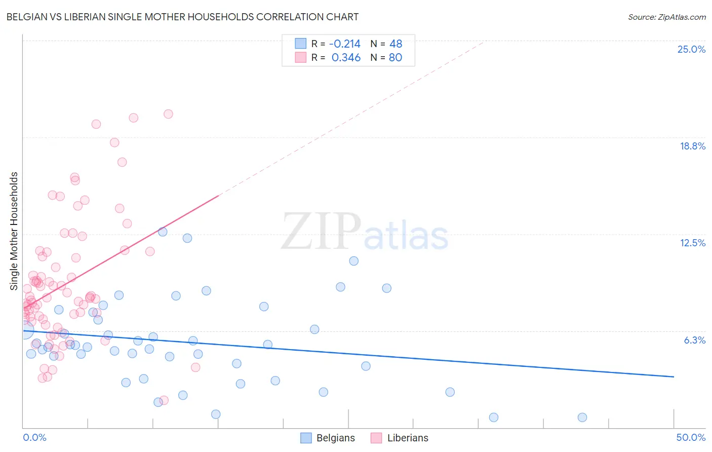 Belgian vs Liberian Single Mother Households