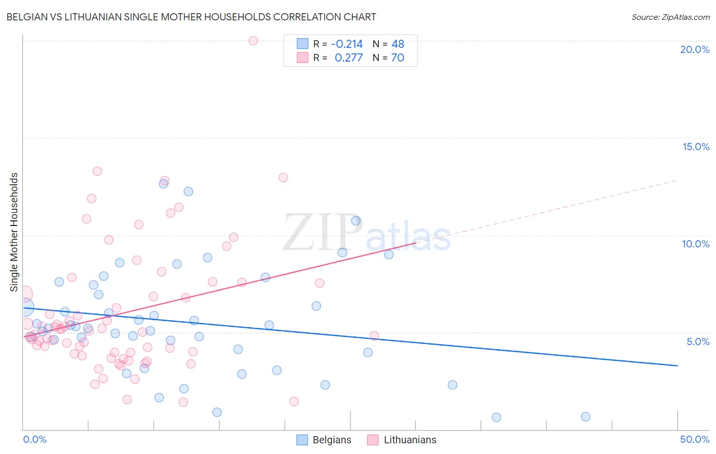 Belgian vs Lithuanian Single Mother Households
