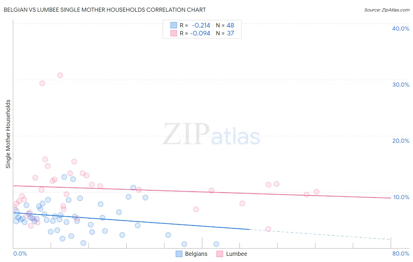 Belgian vs Lumbee Single Mother Households