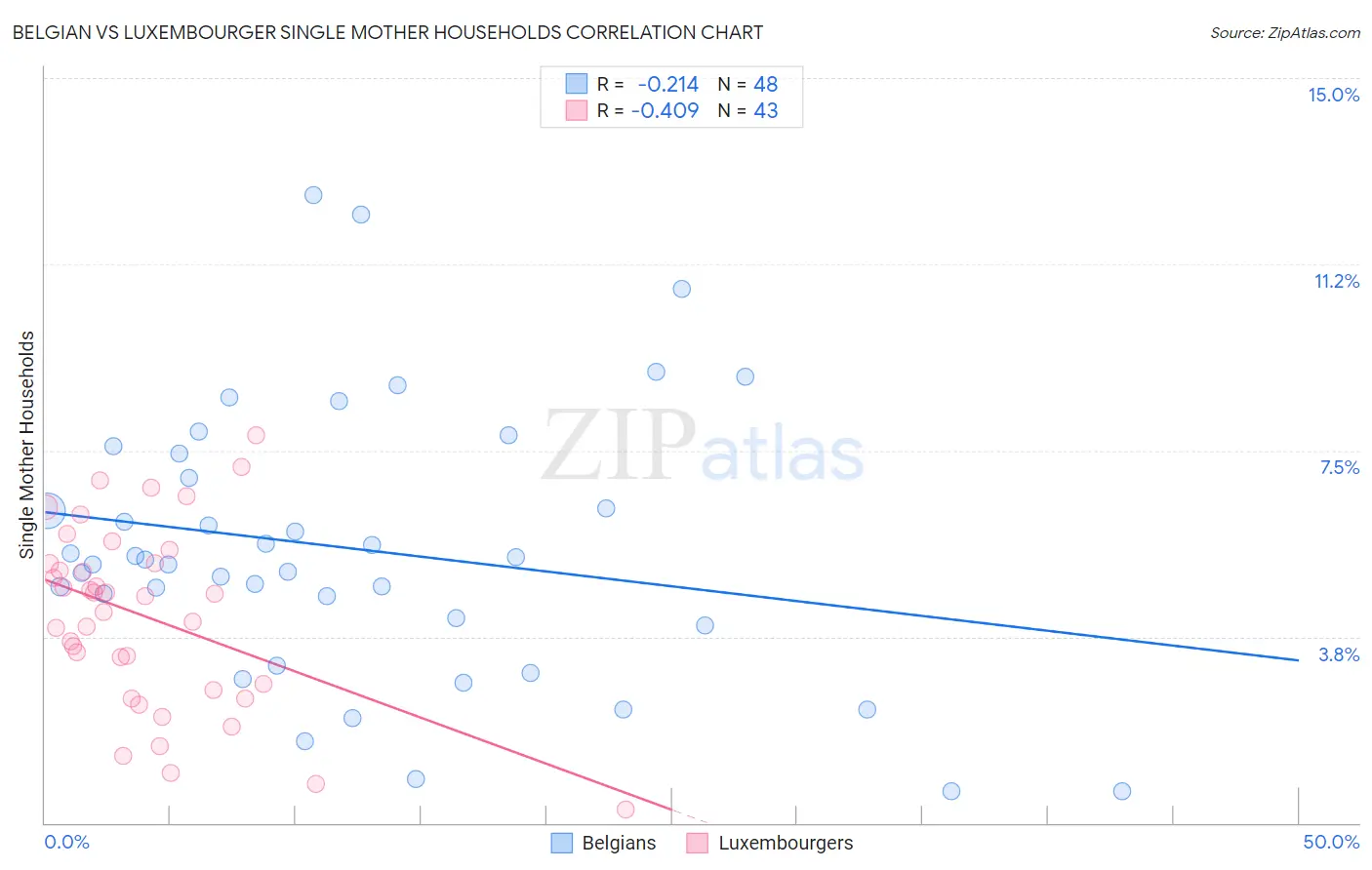 Belgian vs Luxembourger Single Mother Households
