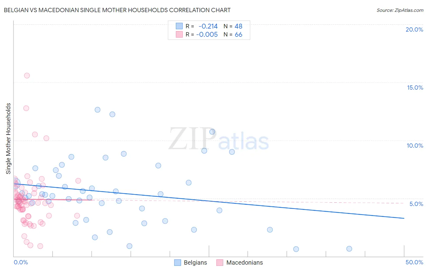 Belgian vs Macedonian Single Mother Households