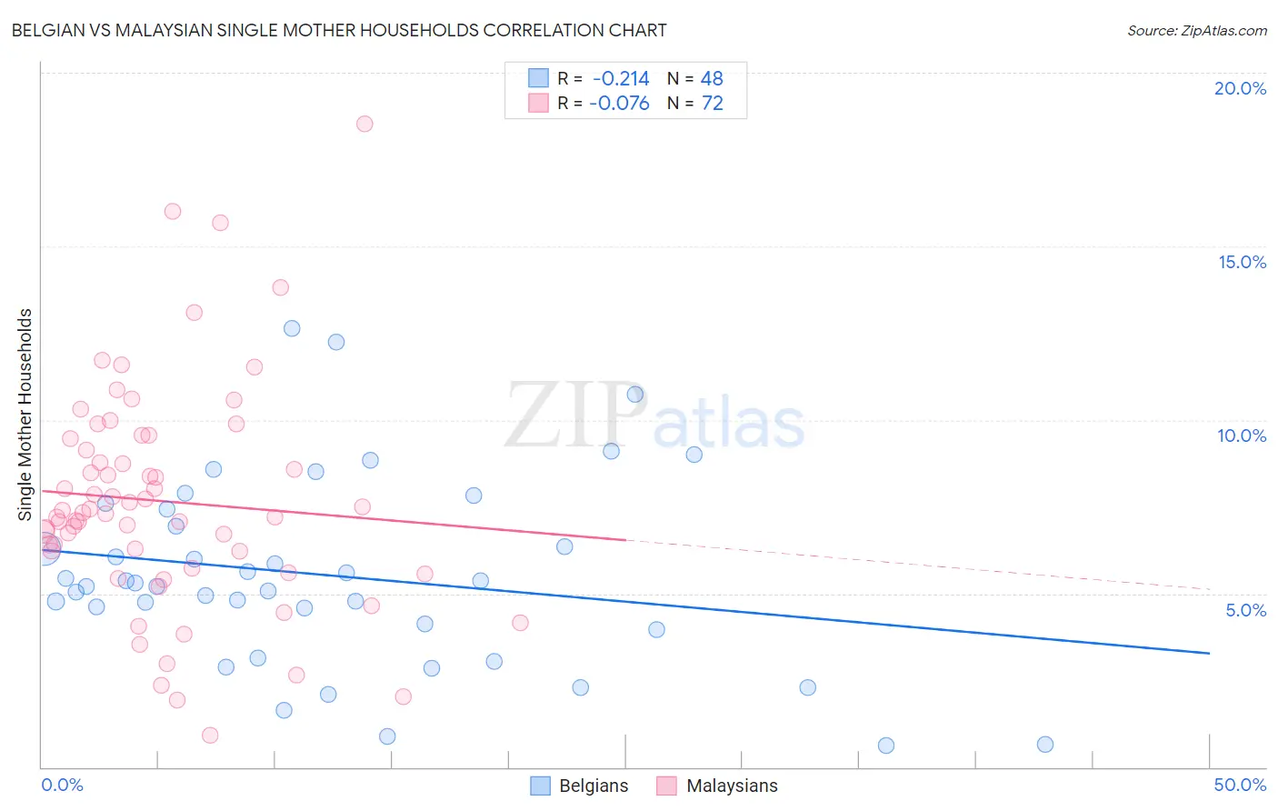 Belgian vs Malaysian Single Mother Households