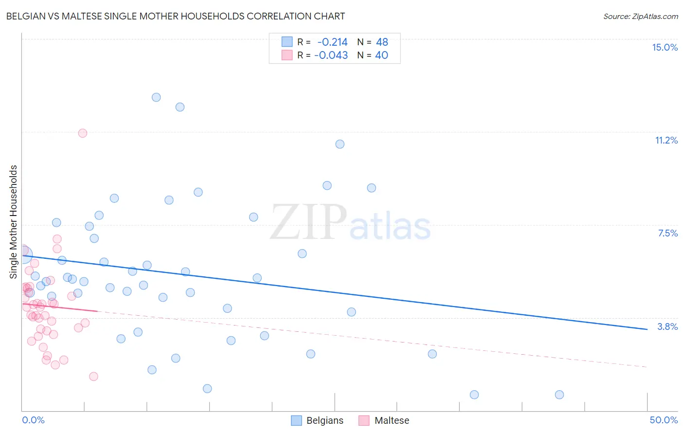 Belgian vs Maltese Single Mother Households