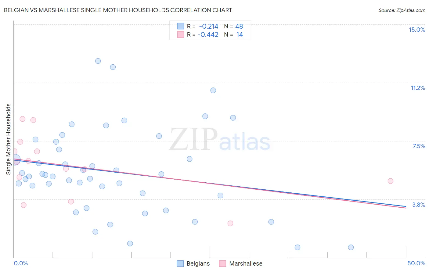 Belgian vs Marshallese Single Mother Households