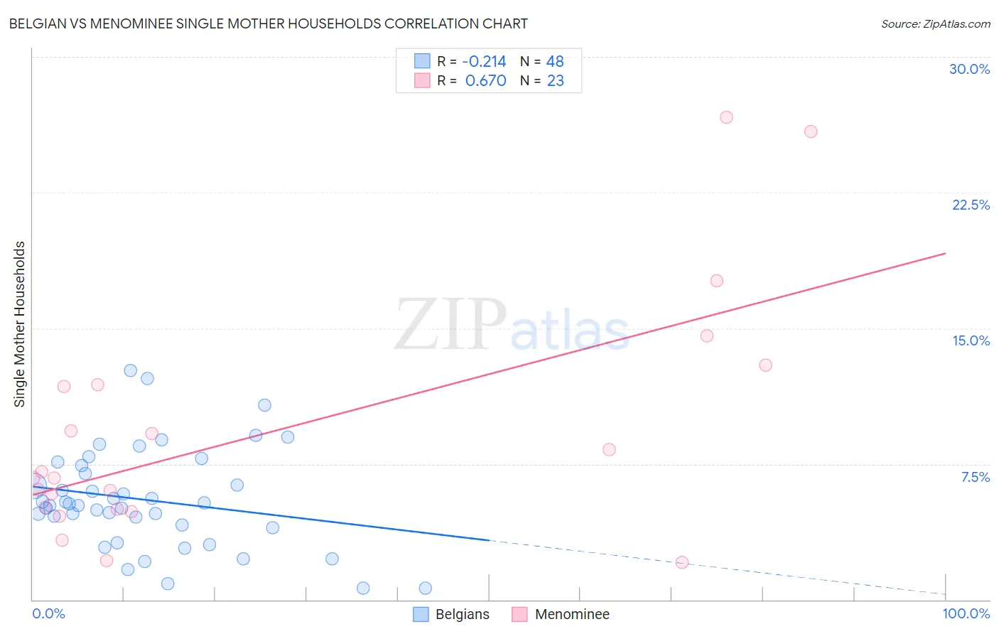 Belgian vs Menominee Single Mother Households