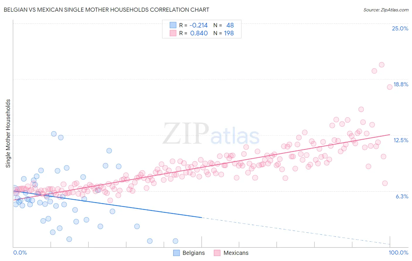 Belgian vs Mexican Single Mother Households