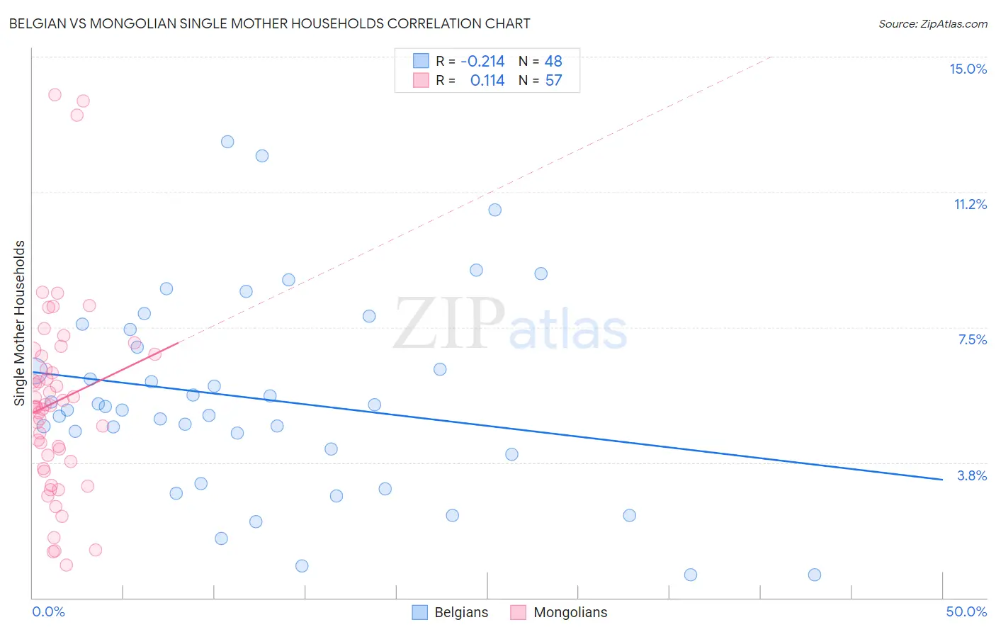 Belgian vs Mongolian Single Mother Households