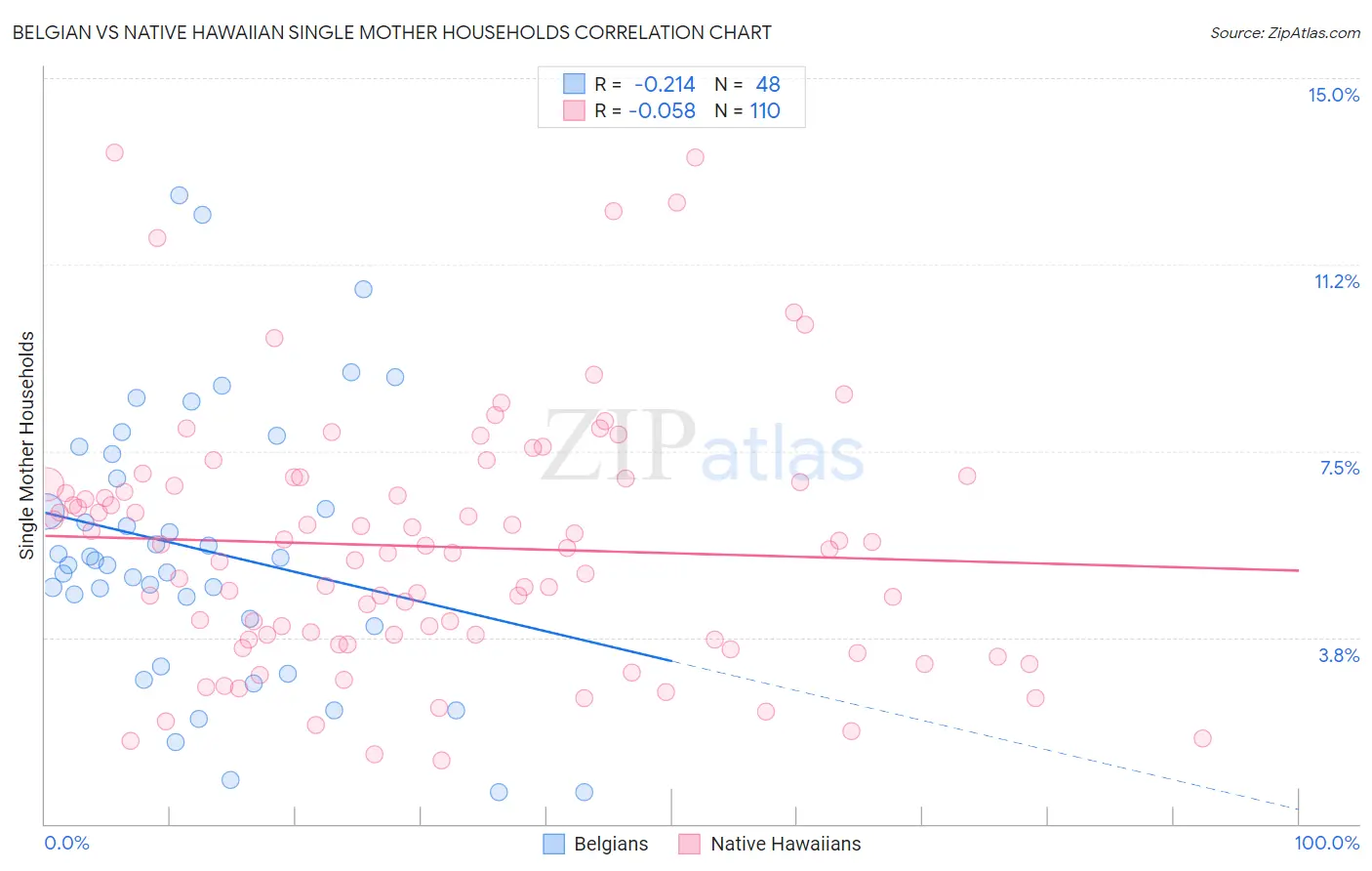 Belgian vs Native Hawaiian Single Mother Households
