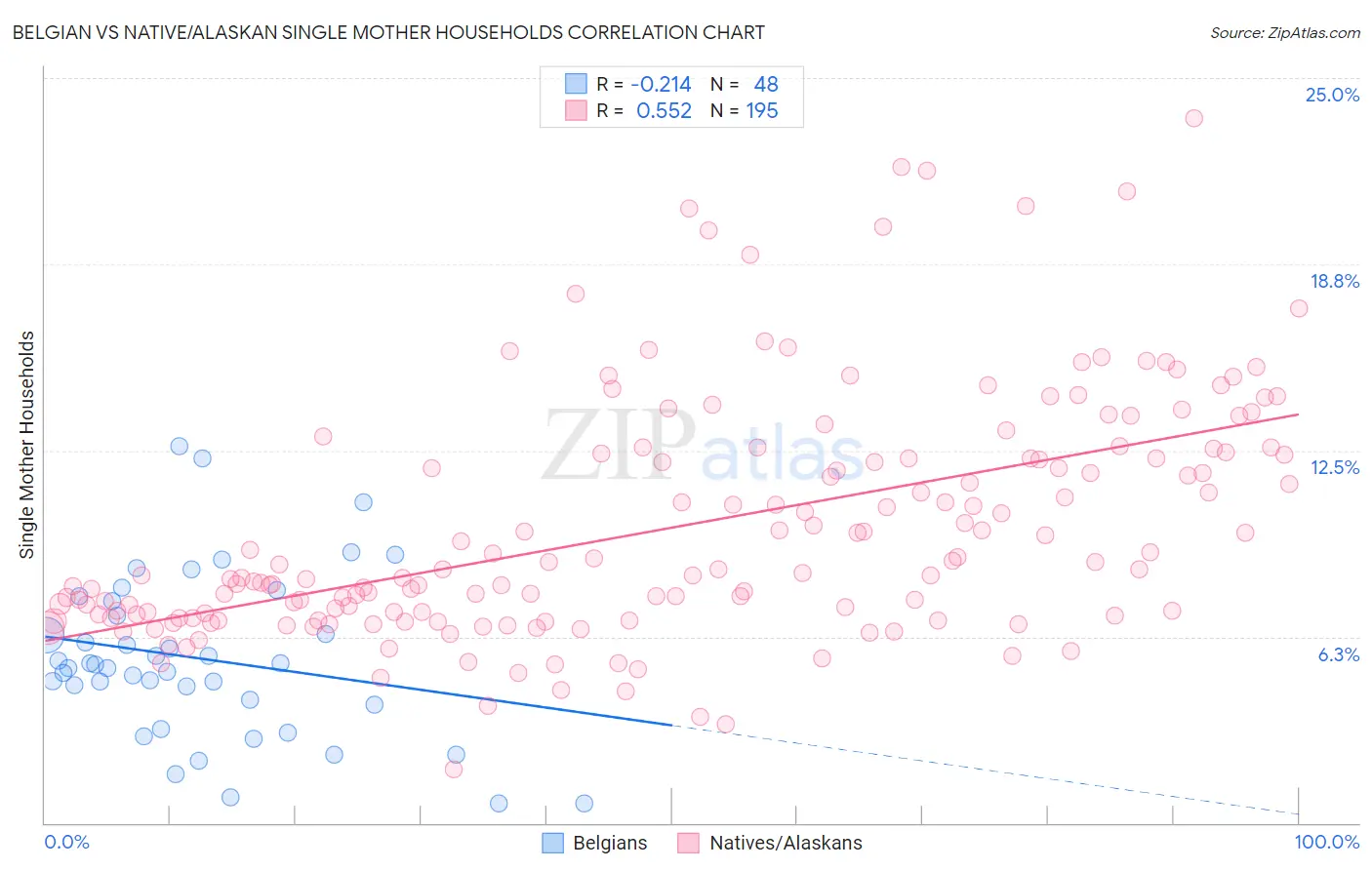 Belgian vs Native/Alaskan Single Mother Households