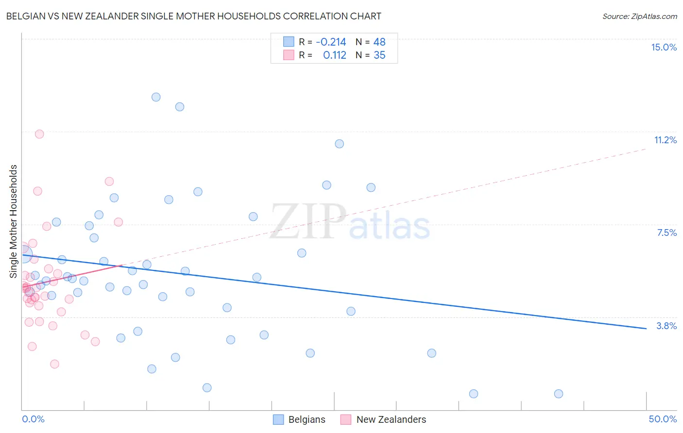 Belgian vs New Zealander Single Mother Households
