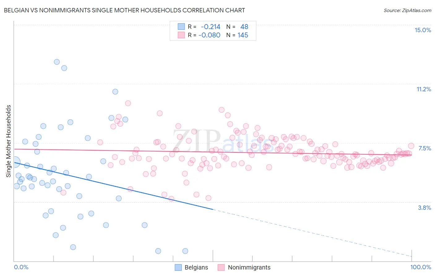 Belgian vs Nonimmigrants Single Mother Households