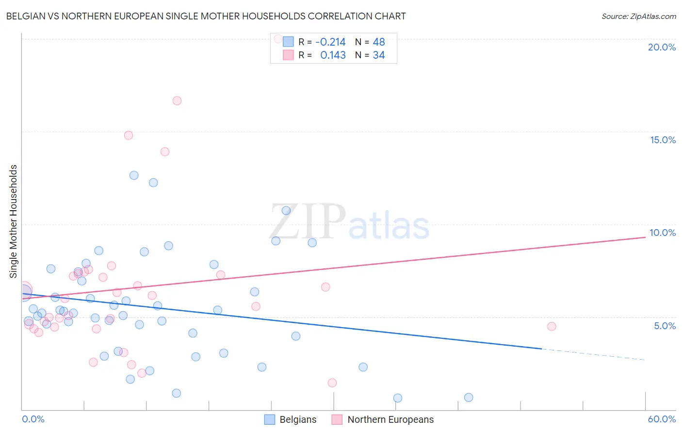 Belgian vs Northern European Single Mother Households