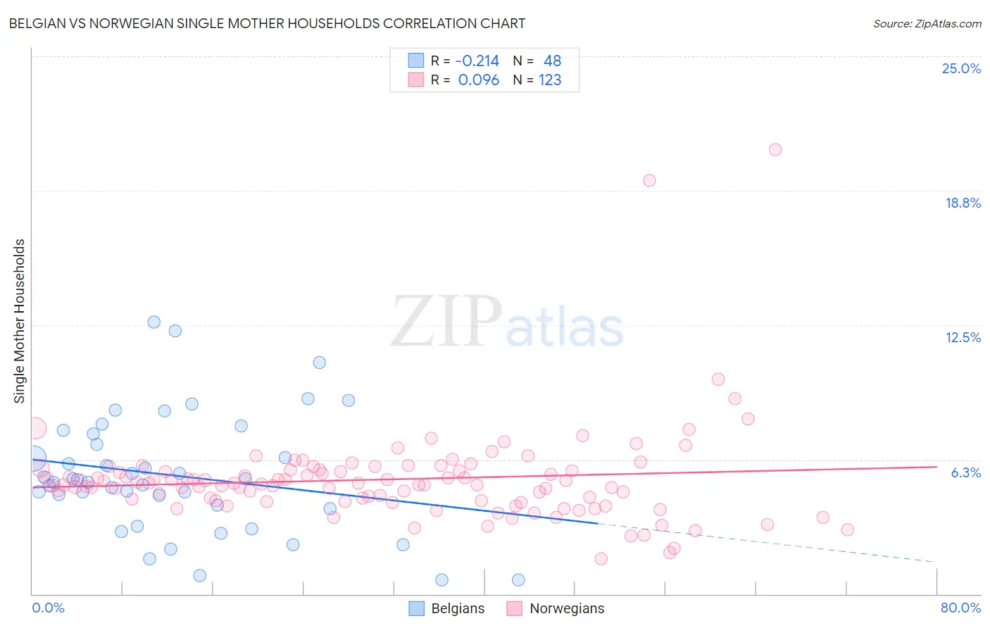 Belgian vs Norwegian Single Mother Households