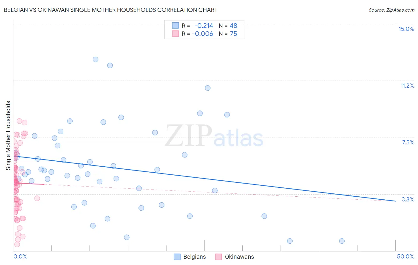 Belgian vs Okinawan Single Mother Households