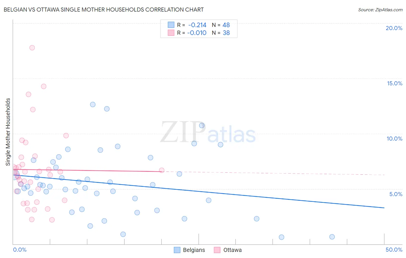 Belgian vs Ottawa Single Mother Households