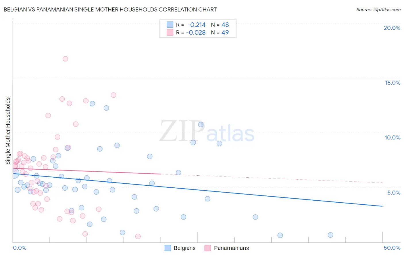 Belgian vs Panamanian Single Mother Households