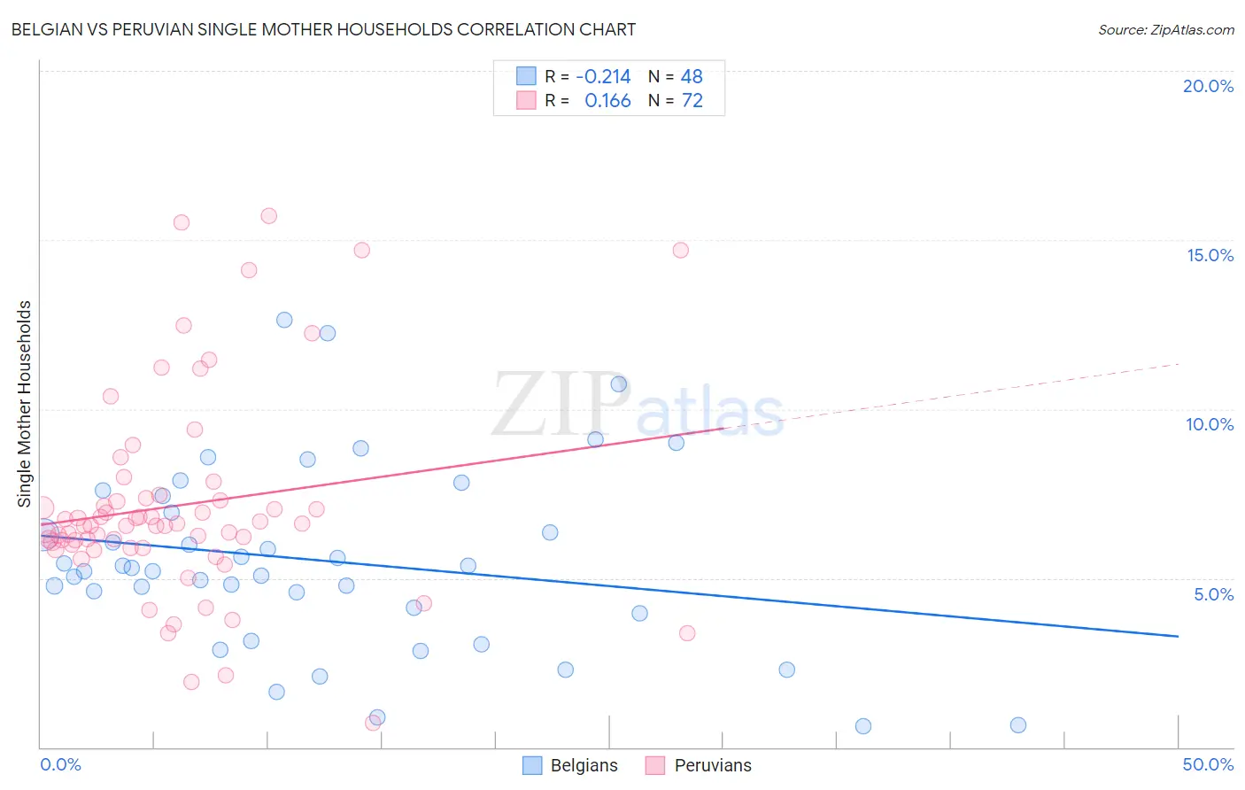 Belgian vs Peruvian Single Mother Households