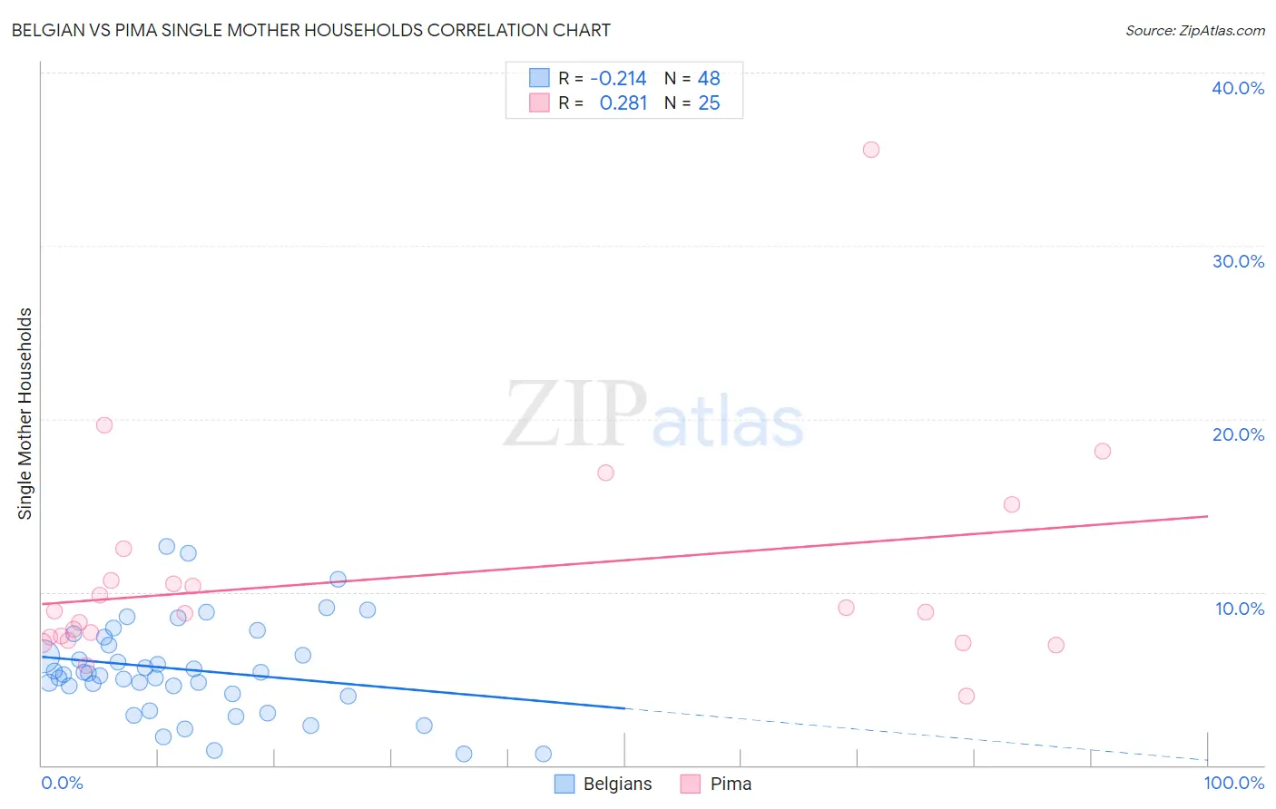 Belgian vs Pima Single Mother Households