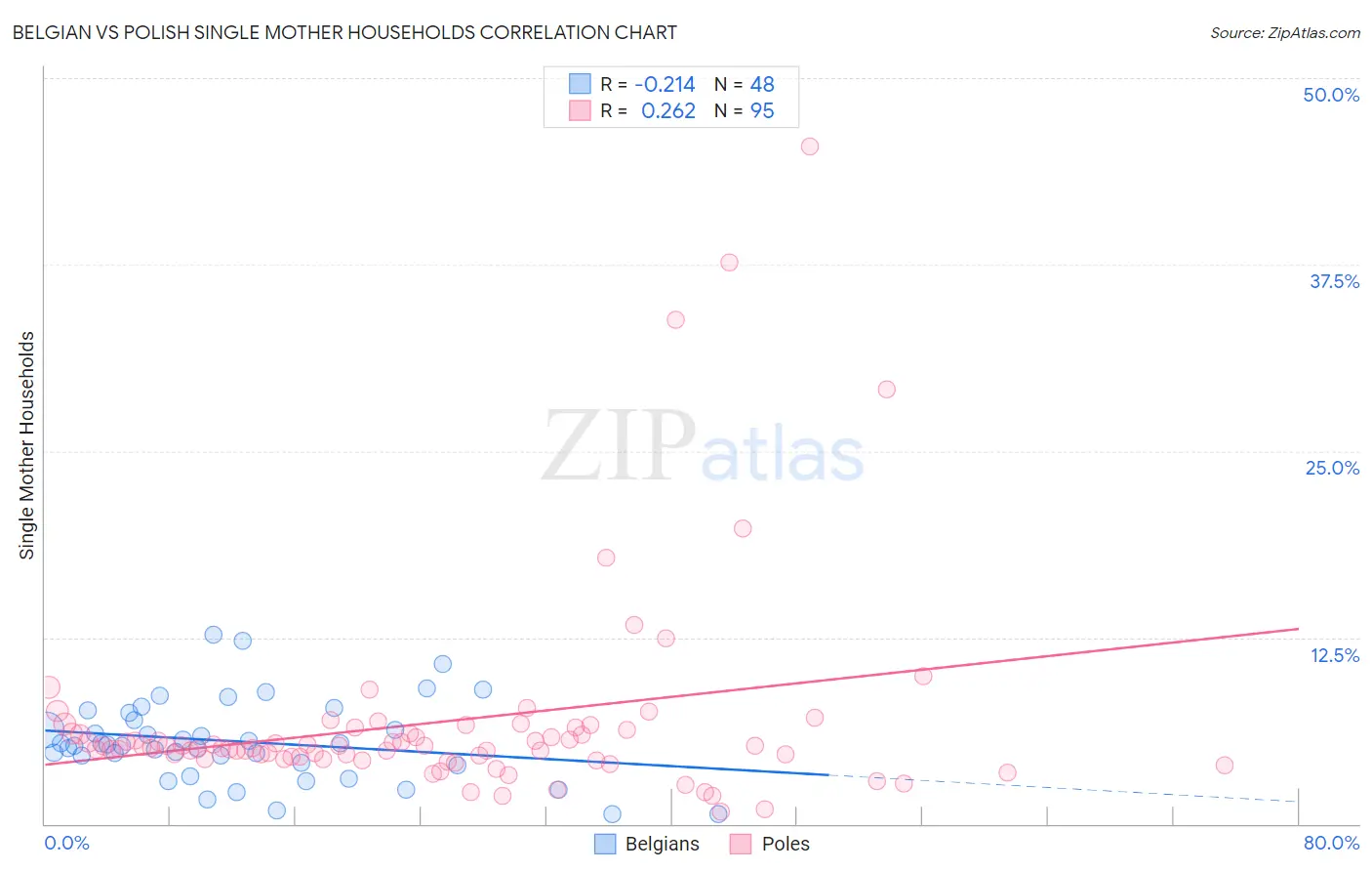 Belgian vs Polish Single Mother Households