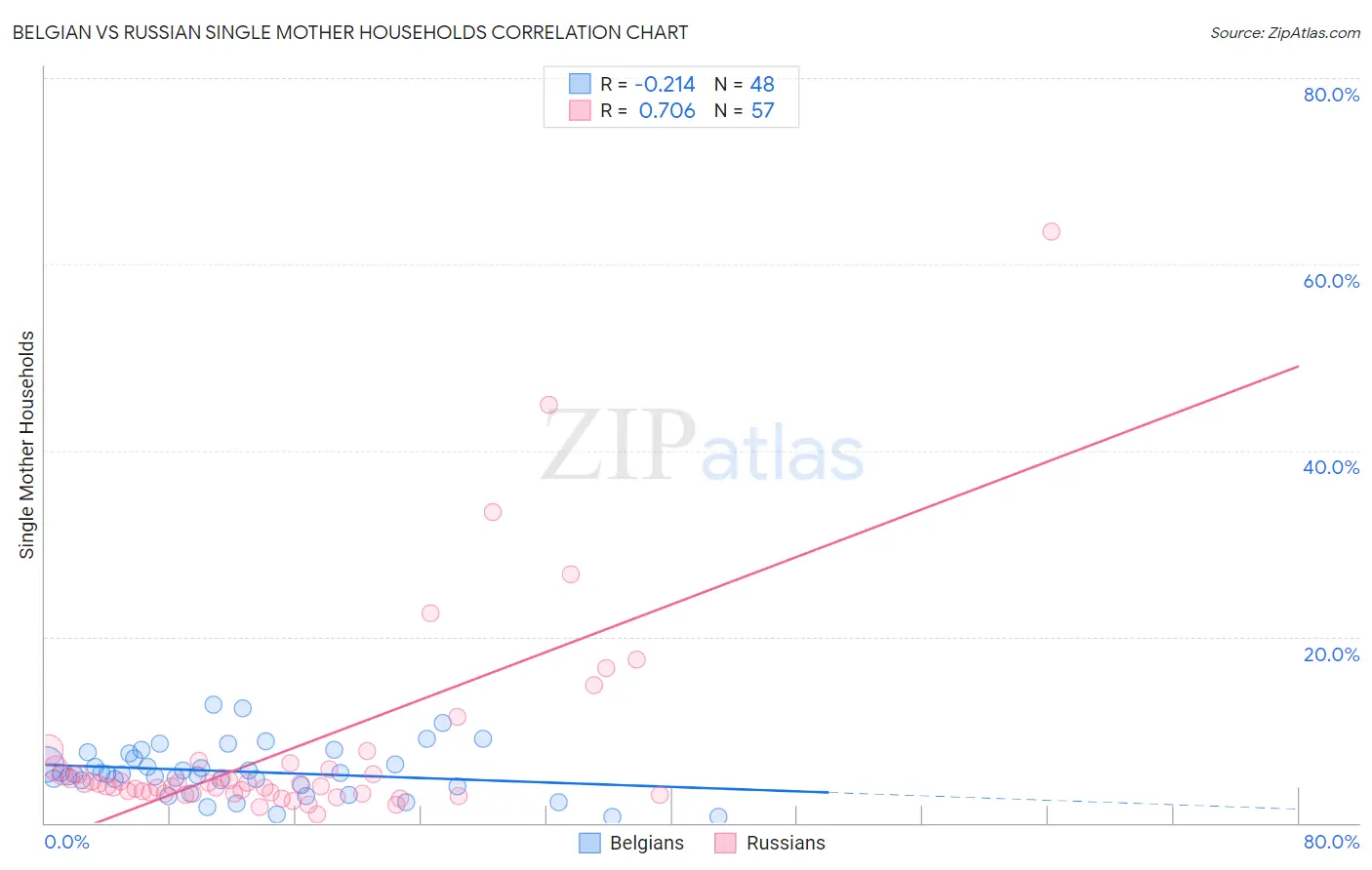 Belgian vs Russian Single Mother Households