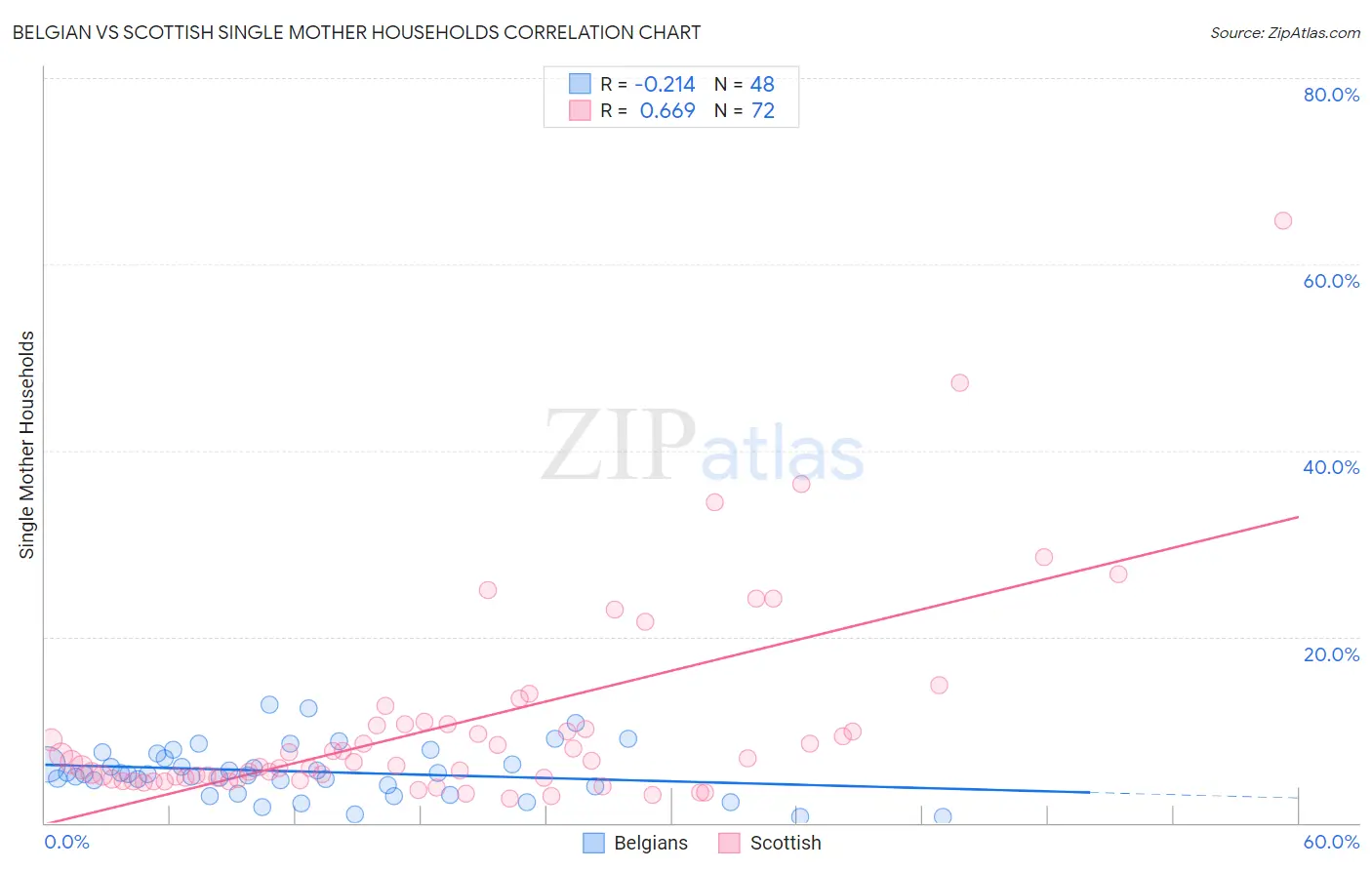 Belgian vs Scottish Single Mother Households