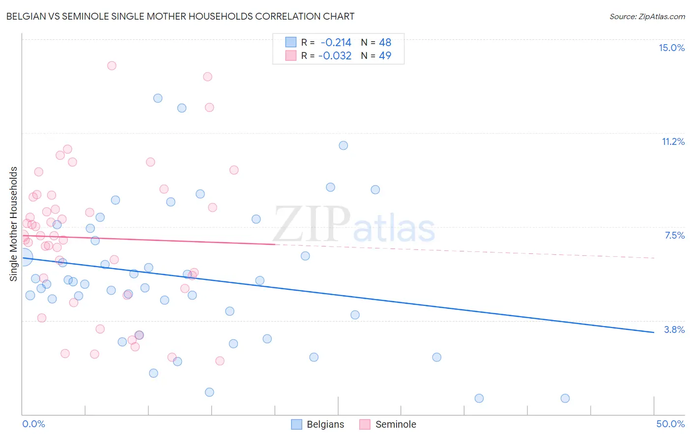 Belgian vs Seminole Single Mother Households