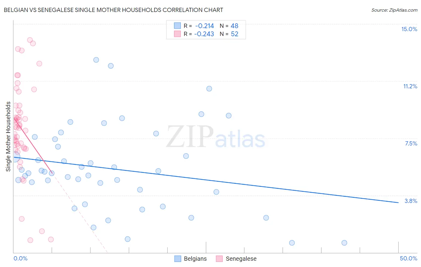 Belgian vs Senegalese Single Mother Households