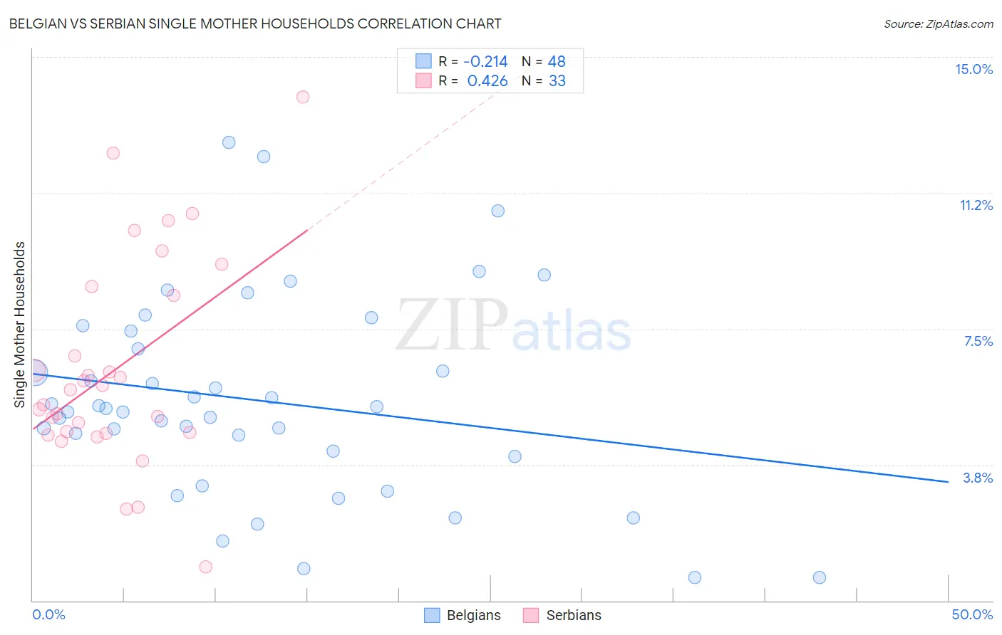 Belgian vs Serbian Single Mother Households