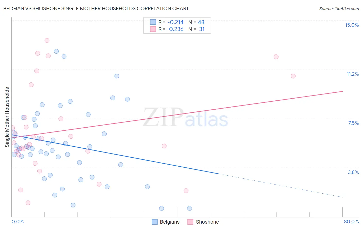 Belgian vs Shoshone Single Mother Households
