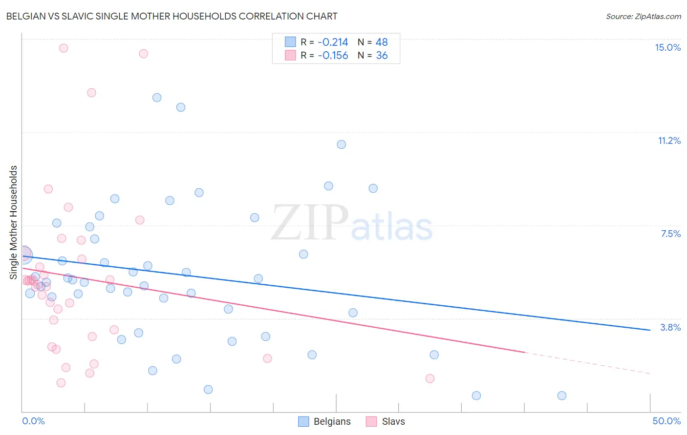 Belgian vs Slavic Single Mother Households