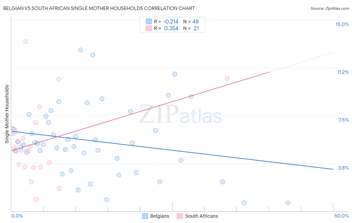 Belgian vs South African Single Mother Households