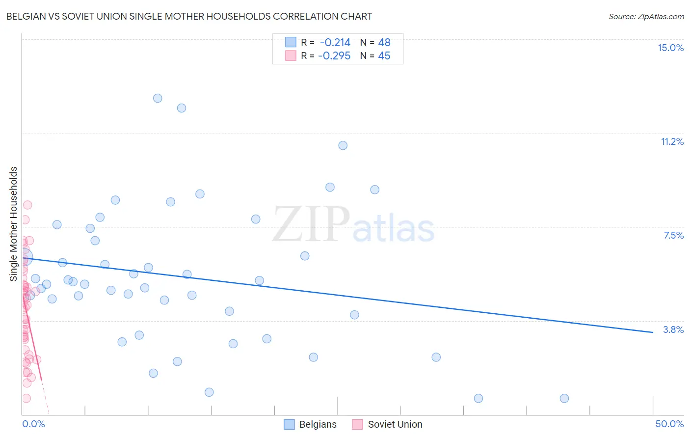 Belgian vs Soviet Union Single Mother Households