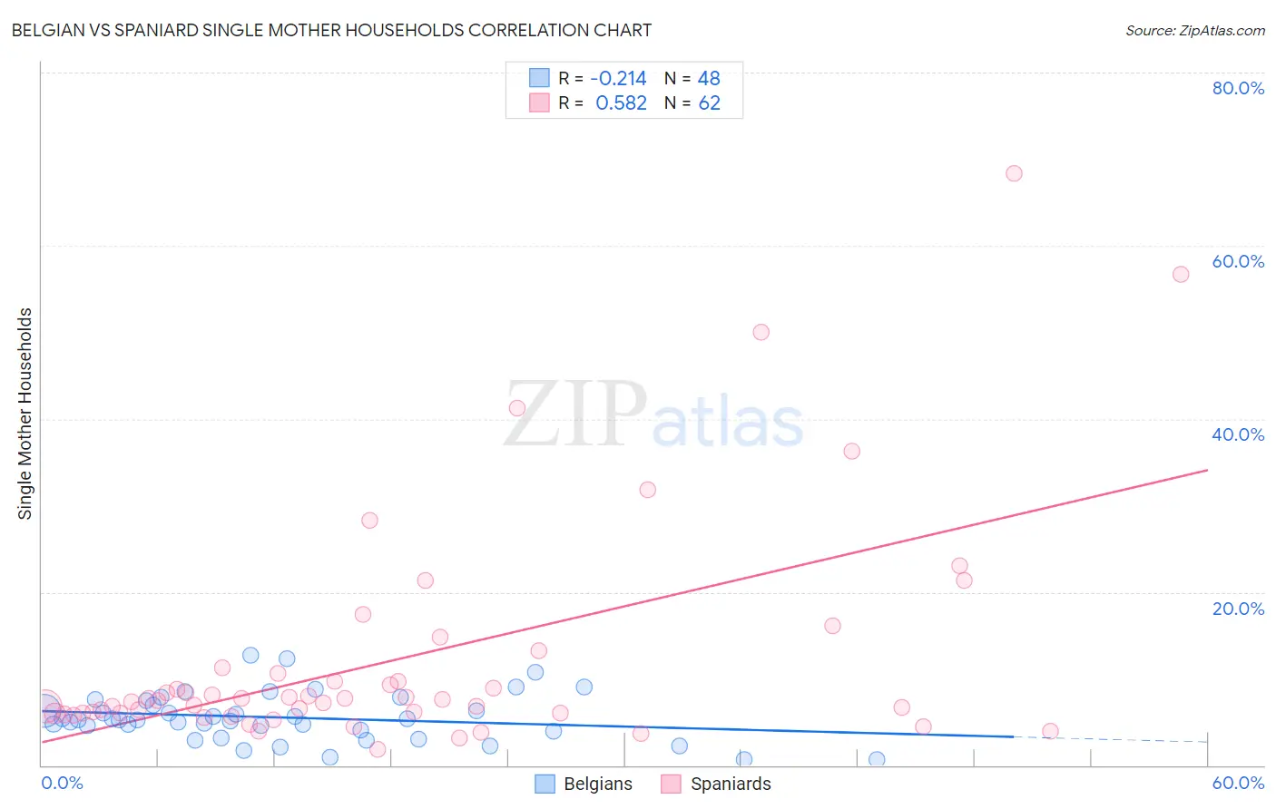 Belgian vs Spaniard Single Mother Households