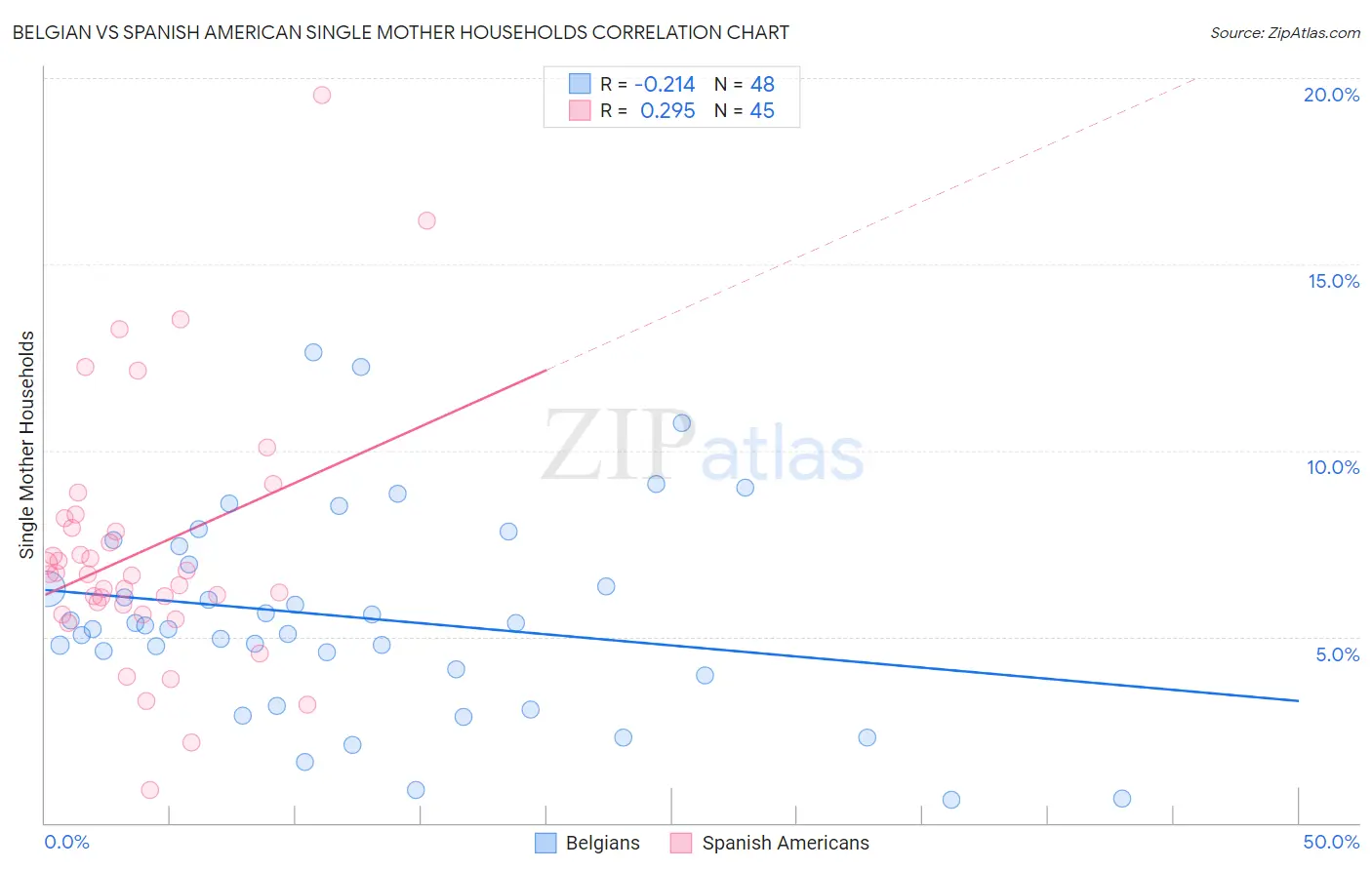 Belgian vs Spanish American Single Mother Households