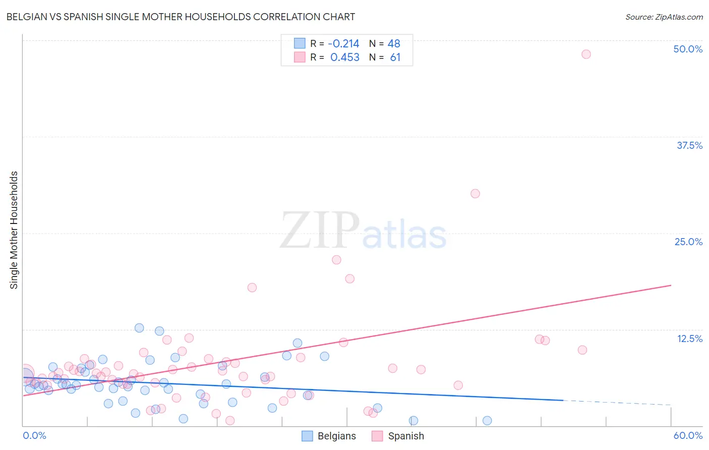 Belgian vs Spanish Single Mother Households