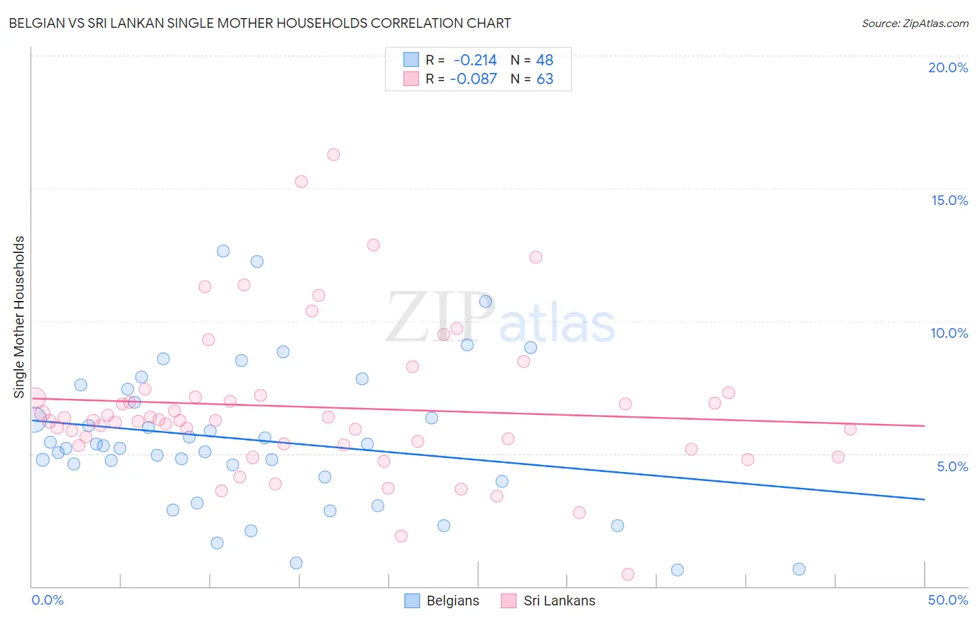 Belgian vs Sri Lankan Single Mother Households