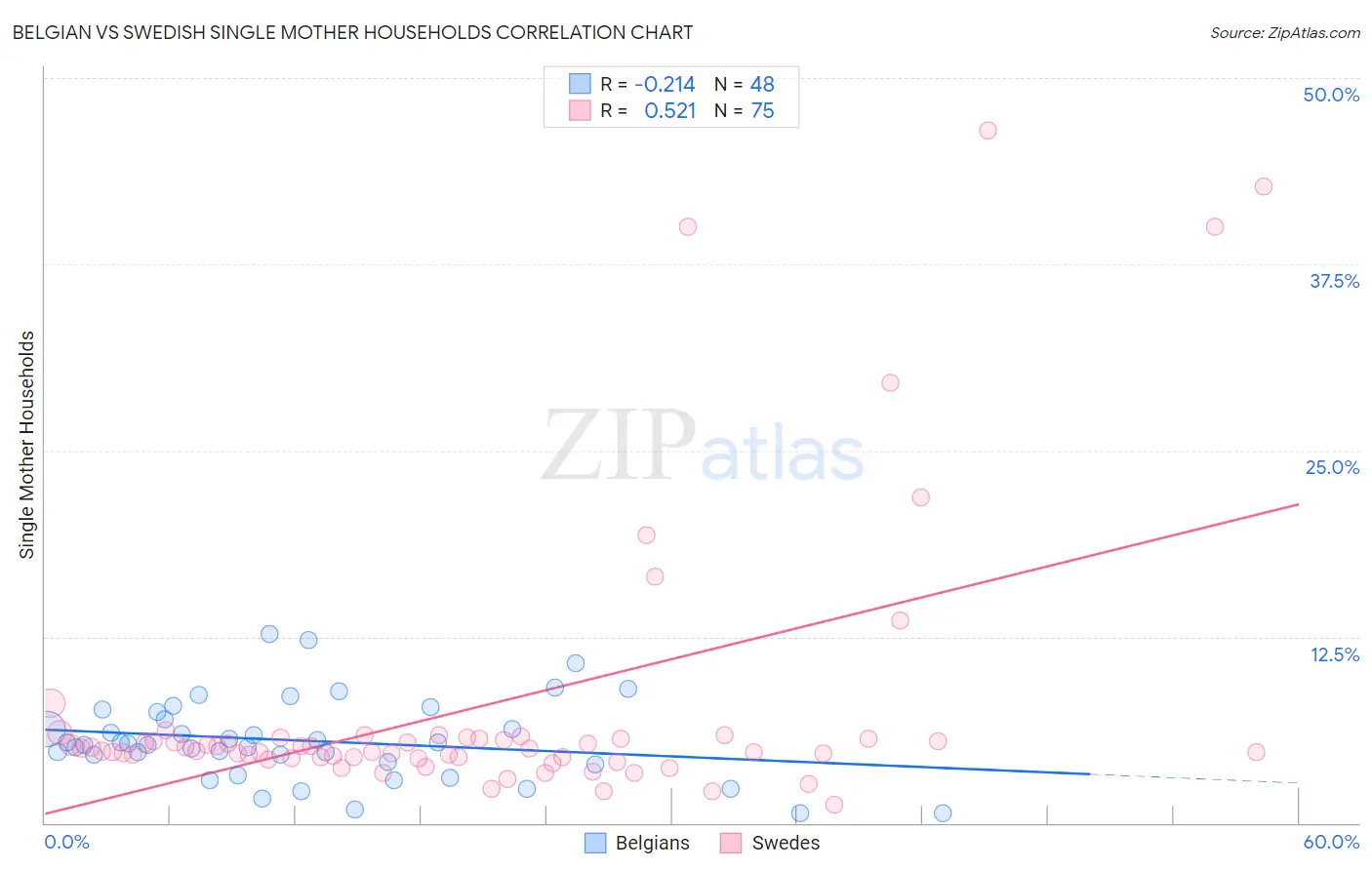 Belgian vs Swedish Single Mother Households
